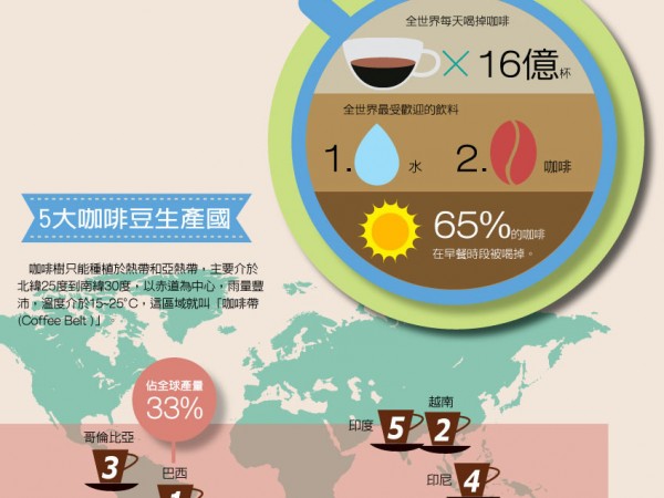 數(shù)字咖啡 | 全世界每天喝掉16億杯咖啡，有1.25億人的工作與咖啡有關(guān)